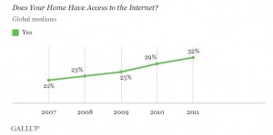 Gallup Internet Survey
