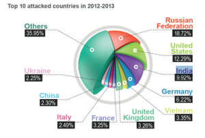 Top 10 attacked countries in 2012-2013