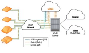 Ruckus vSCG based Wi-Fi Network Architecture
