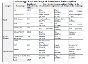 Broadband Technology- Breakup