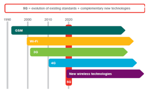 5G Evolution