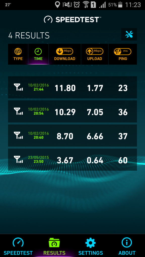 Vodafone 3G Vs LTE Speedtest